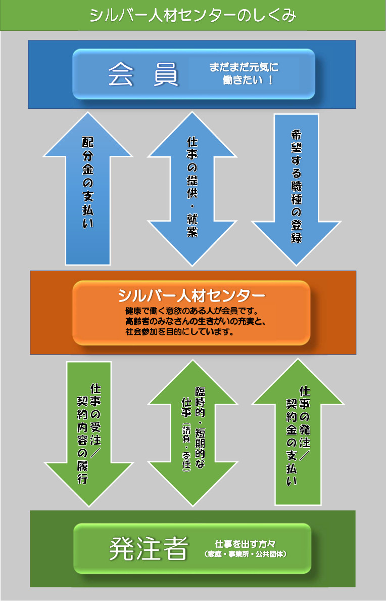 組織図